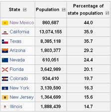 Latino adn HIspanic population is growing in the United States
