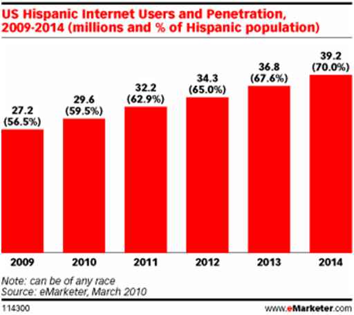 U.S. Hispanic Internet Users 2009-2014