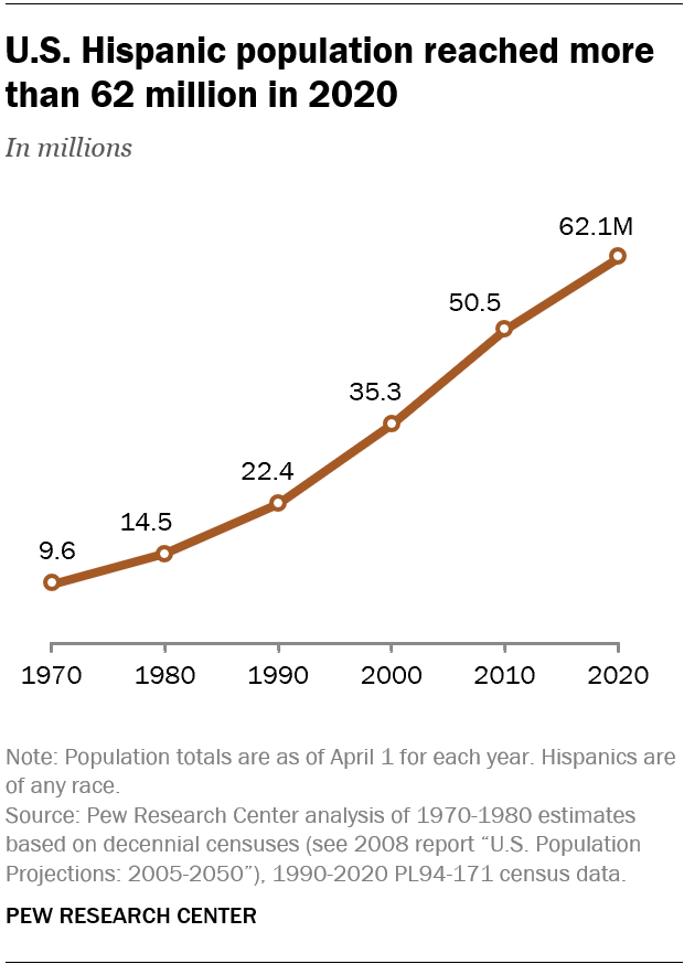 U.S. Hispanic population reaches more than 62 million in 2020