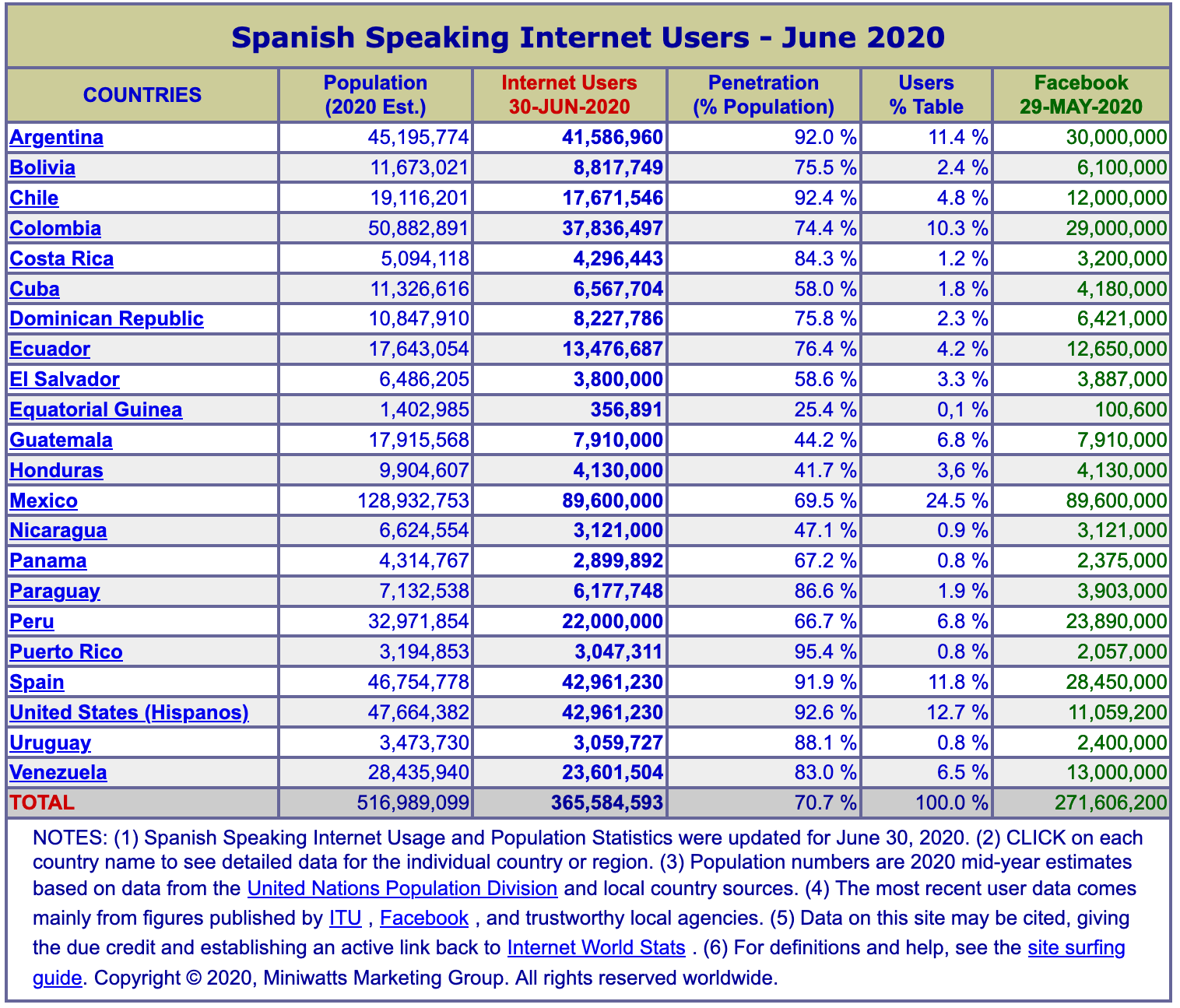 Latin American Internet Users - June 2019